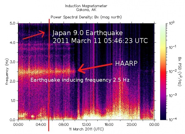 HAARP: данные магнитометрии показывают, что землетрясение в Японии было индуцировано